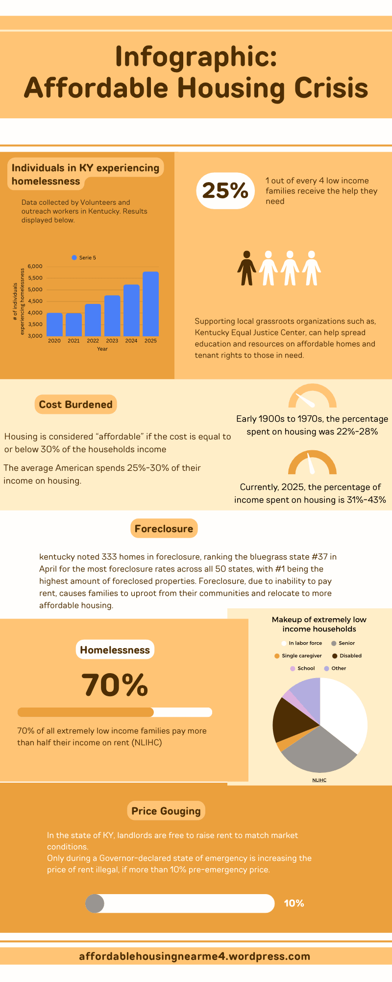 Infographic detailing Kentucky's affordable housing crisis with data on homelessness, rent costs, and foreclosures.